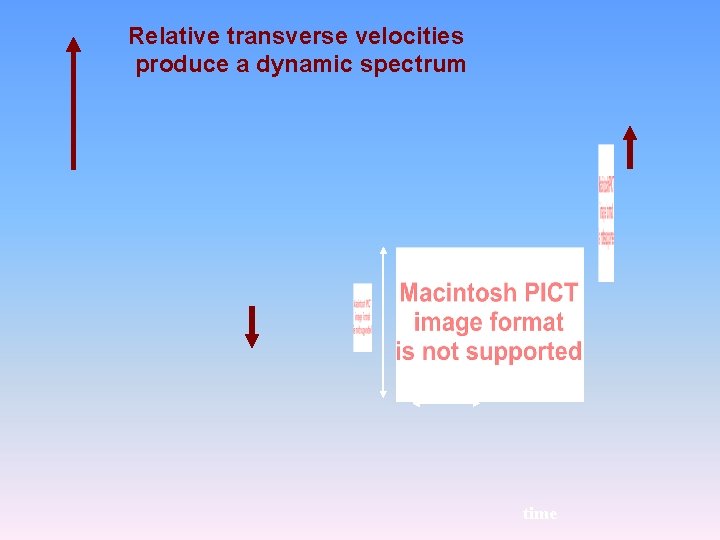 Relative transverse velocities produce a dynamic spectrum time 