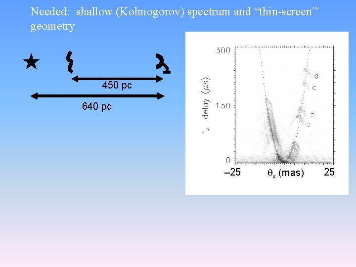 Needed: shallow (Kolmogorov) spectrum and “thin-screen” geometry 450 pc 640 pc – 25 x