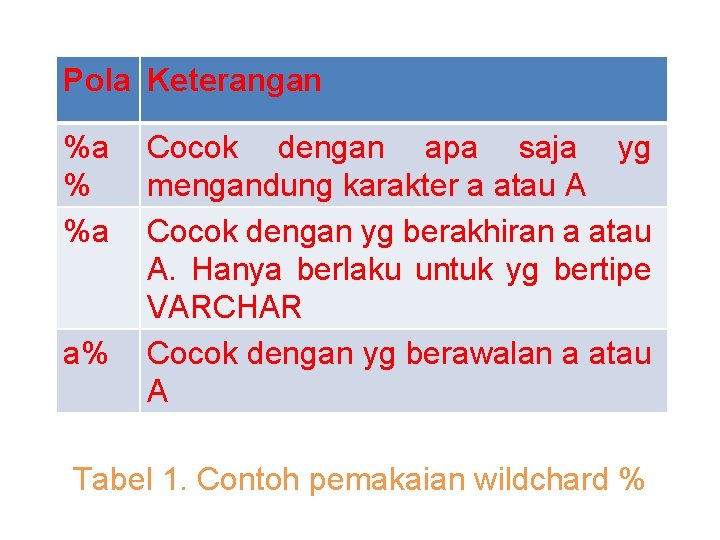 Pola Keterangan %a % %a a% Cocok dengan apa saja yg mengandung karakter a