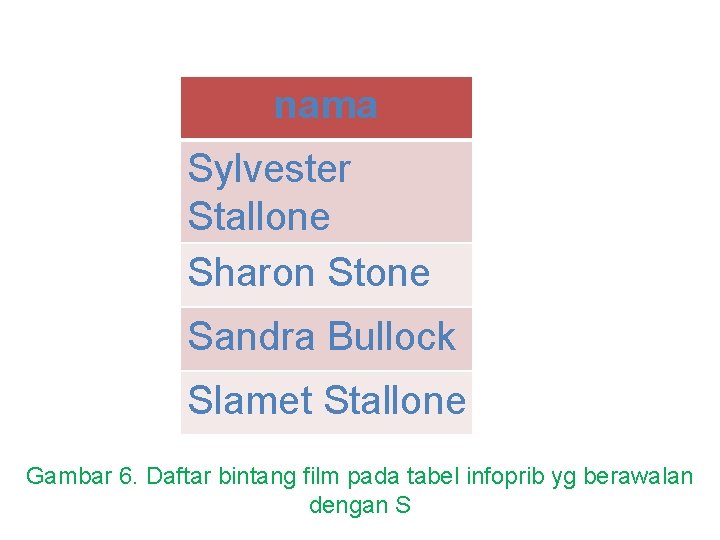 nama Sylvester Stallone Sharon Stone Sandra Bullock Slamet Stallone Gambar 6. Daftar bintang film