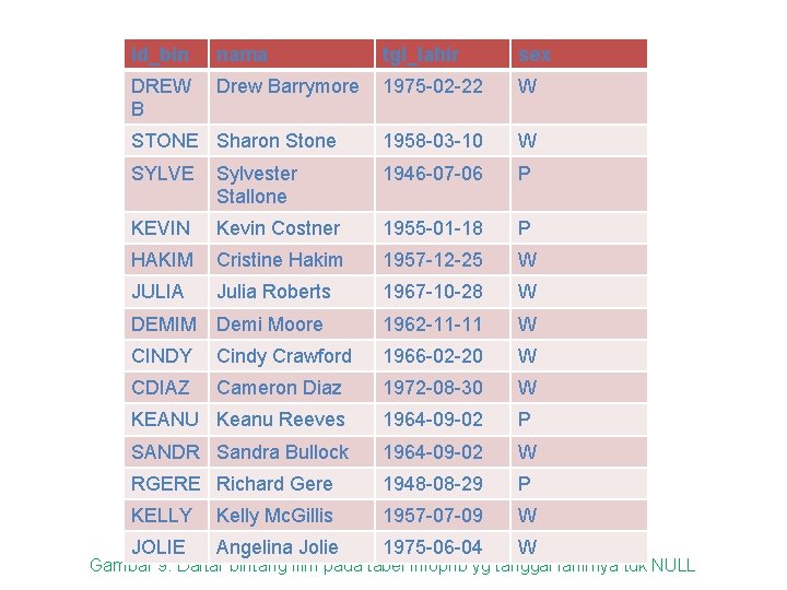 id_bin nama tgl_lahir sex DREW B Drew Barrymore 1975 -02 -22 W STONE Sharon