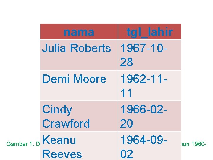 nama tgl_lahir Julia Roberts 1967 -1028 Demi Moore 1962 -1111 Cindy 1966 -02 Crawford