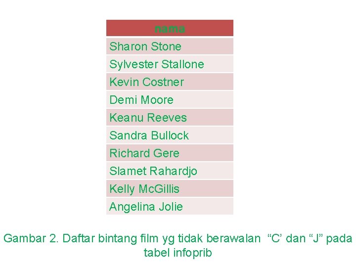 nama Sharon Stone Sylvester Stallone Kevin Costner Demi Moore Keanu Reeves Sandra Bullock Richard