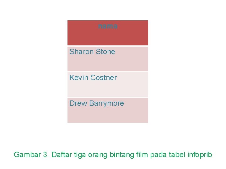 nama Sharon Stone Kevin Costner Drew Barrymore Gambar 3. Daftar tiga orang bintang film