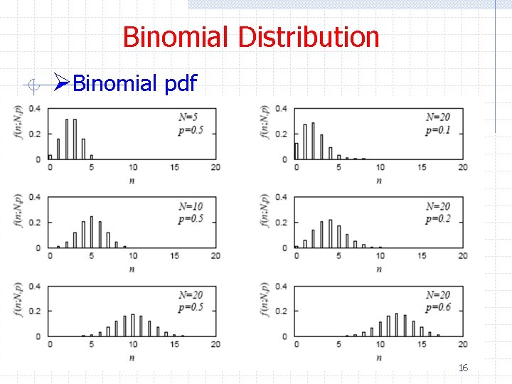 Binomial Distribution ØBinomial pdf 16 