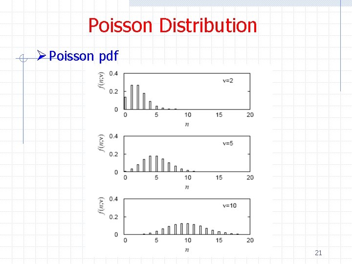 Poisson Distribution Ø Poisson pdf 21 