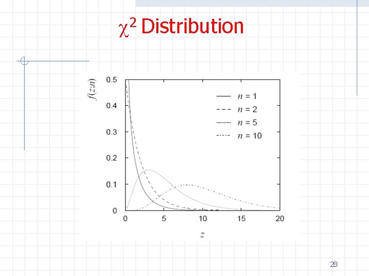 c 2 Distribution 28 