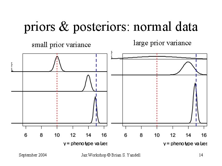 priors & posteriors: normal data small prior variance September 2004 large prior variance Jax