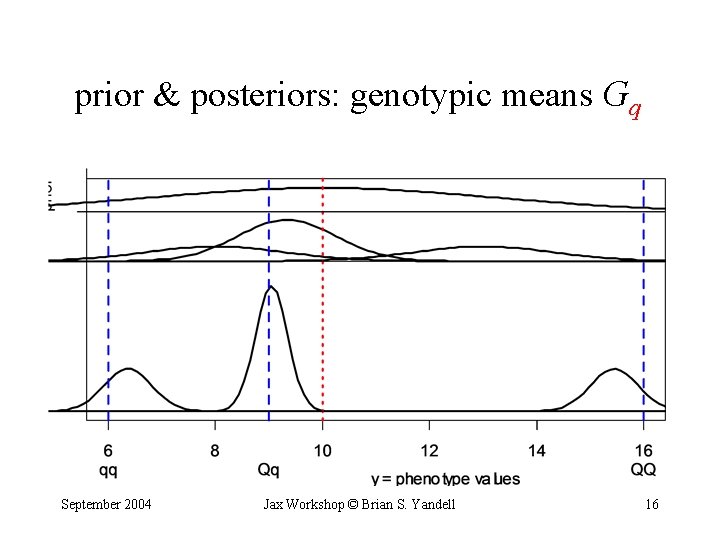 prior & posteriors: genotypic means Gq September 2004 Jax Workshop © Brian S. Yandell