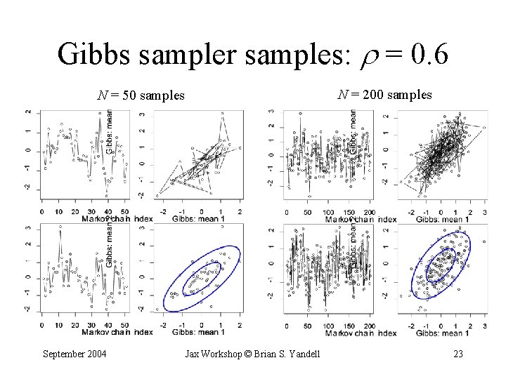 Gibbs sampler samples: = 0. 6 N = 200 samples N = 50 samples