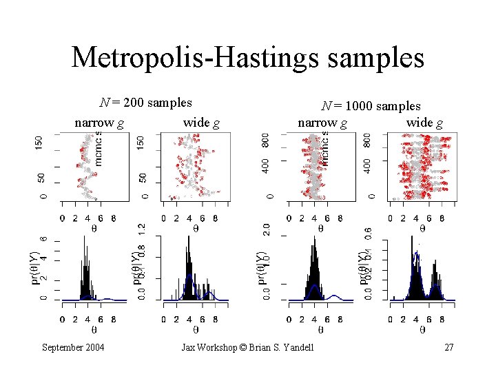 Metropolis-Hastings samples N = 200 samples narrow g wide g September 2004 N =