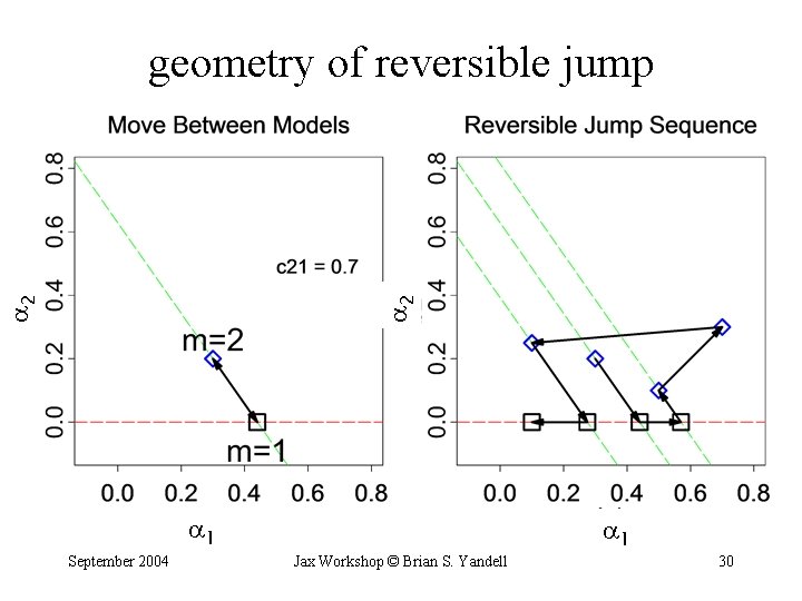  2 2 geometry of reversible jump 1 September 2004 Jax Workshop © Brian