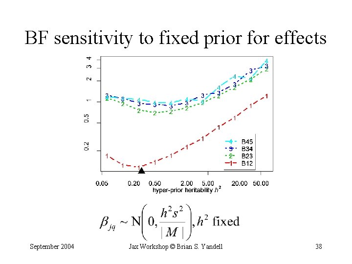 BF sensitivity to fixed prior for effects September 2004 Jax Workshop © Brian S.