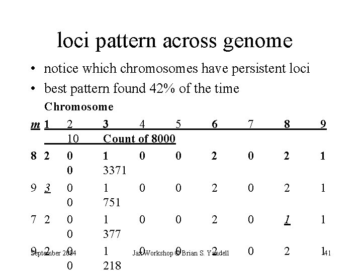 loci pattern across genome • notice which chromosomes have persistent loci • best pattern