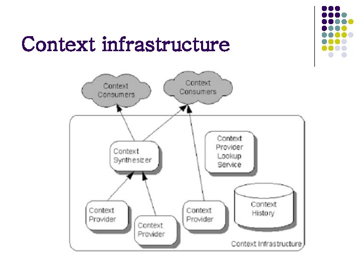 Context infrastructure Context infrastructure