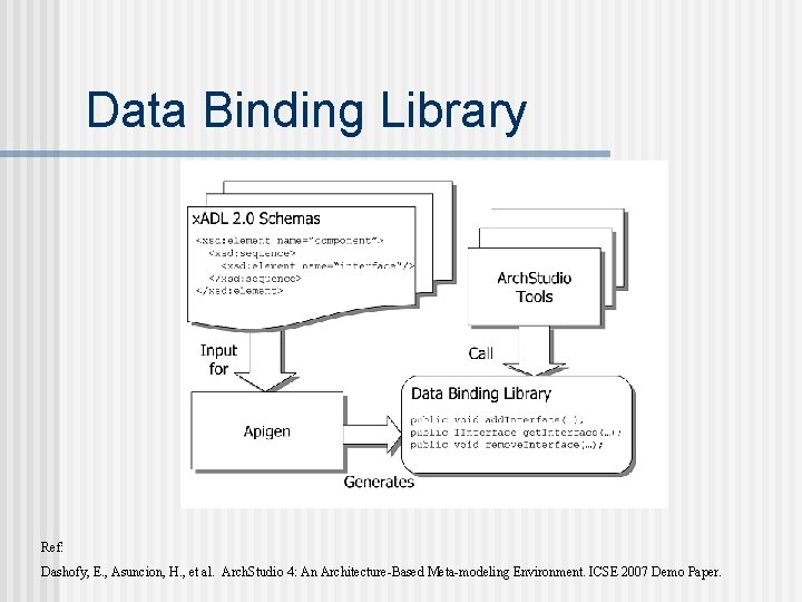 Data Binding Library Ref: Dashofy, E. , Asuncion, H. , et al. Arch. Studio