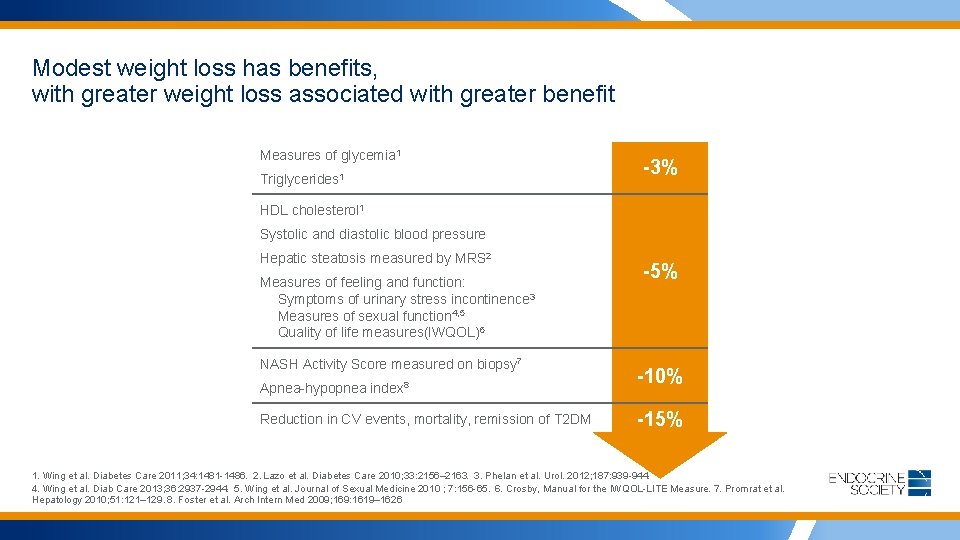 Modest weight loss has benefits, with greater weight loss associated with greater benefit Measures
