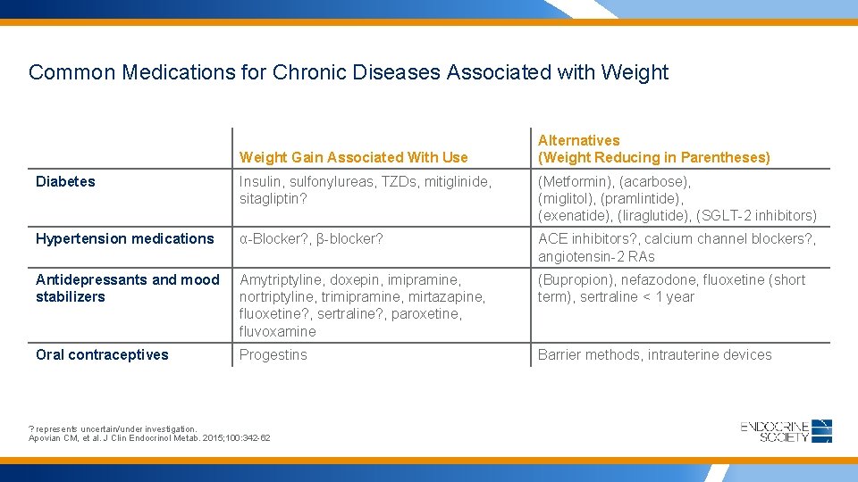 Common Medications for Chronic Diseases Associated with Weight Gain Associated With Use Alternatives (Weight