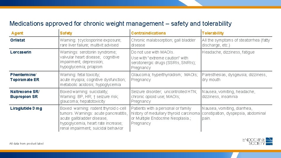 Medications approved for chronic weight management – safety and tolerability Agent Safety Contraindications Tolerability