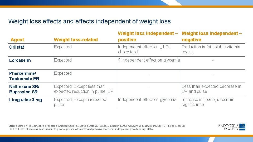 Weight loss effects and effects independent of weight loss Agent Weight loss-related Weight loss