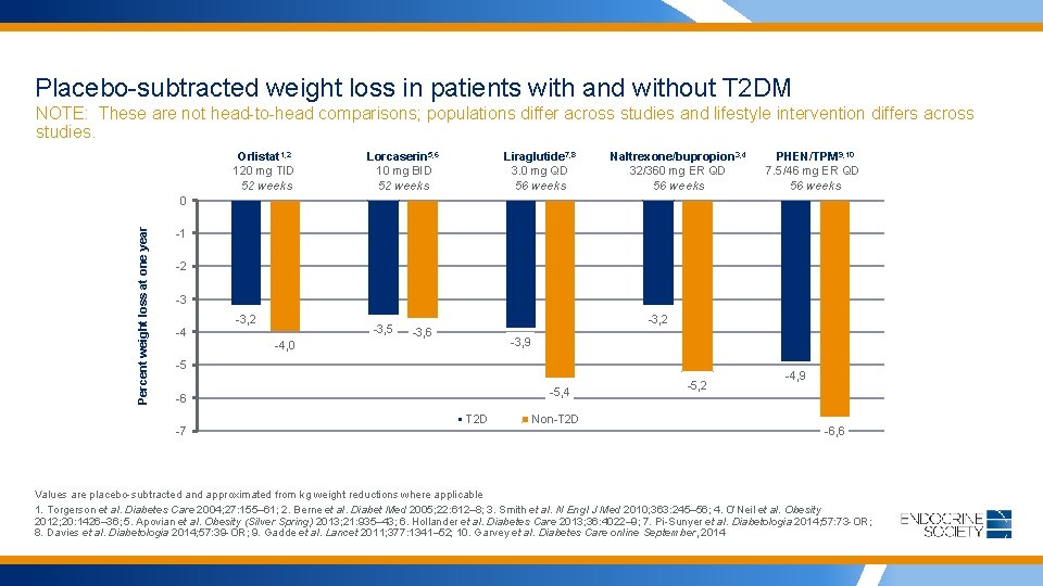 Placebo-subtracted weight loss in patients with and without T 2 DM NOTE: These are