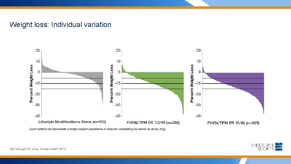 Weight loss: Individual variation Mc. Cullough PA, et al. Poster AANP 2013. 