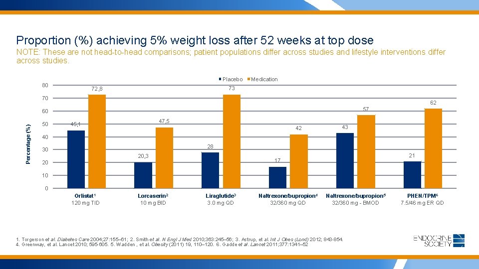 Proportion (%) achieving 5% weight loss after 52 weeks at top dose NOTE: These