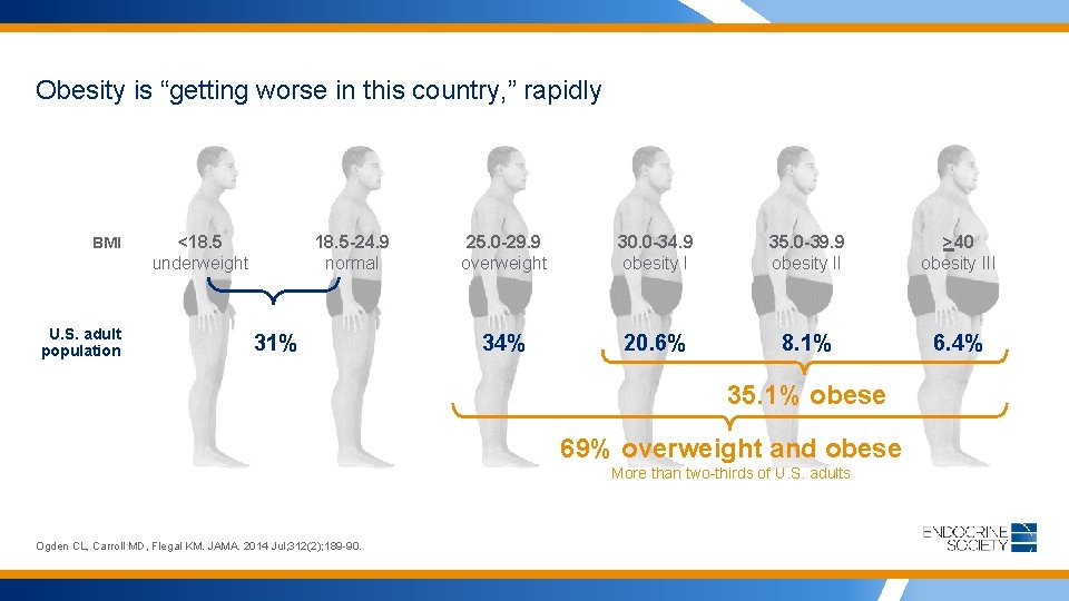 Obesity is “getting worse in this country, ” rapidly BMI U. S. adult population