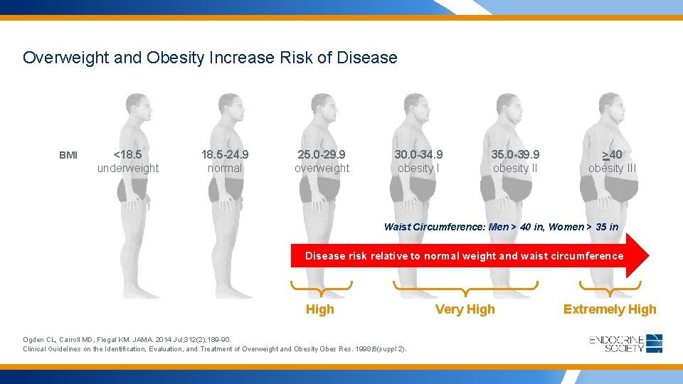 Overweight and Obesity Increase Risk of Disease BMI <18. 5 underweight 18. 5 -24.