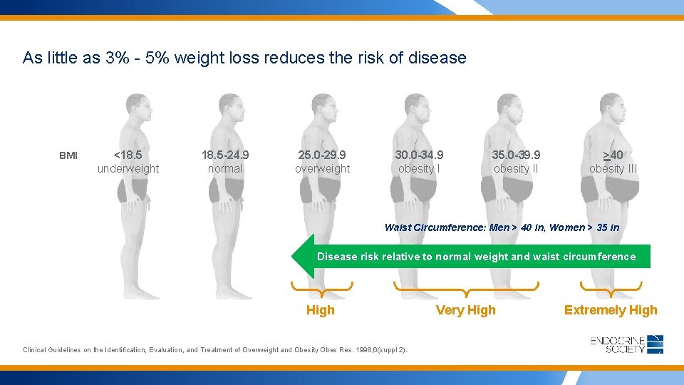 As little as 3% - 5% weight loss reduces the risk of disease BMI