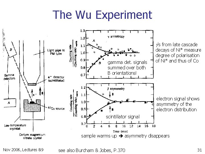 The Wu Experiment g’s from late cascade gamma det. signals summed over both B