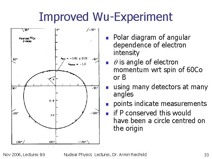 Improved Wu-Experiment n n n Nov 2006, Lectures &9 Polar diagram of angular dependence