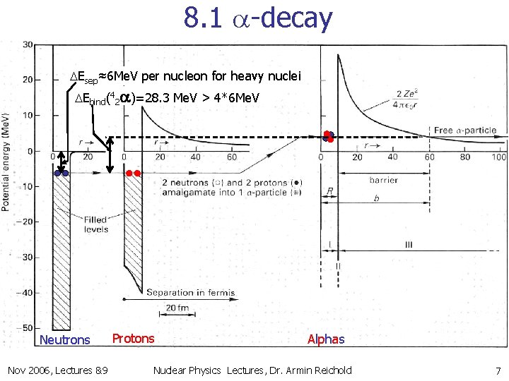 8. 1 a-decay DEsep≈6 Me. V per nucleon for heavy nuclei DEbind(42 a)=28. 3