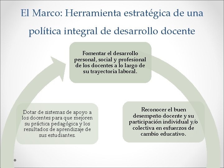 El Marco: Herramienta estratégica de una política integral de desarrollo docente Fomentar el desarrollo