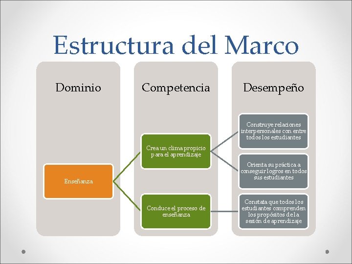 Estructura del Marco Dominio Competencia Desempeño Construye relaciones interpersonales con entre todos los estudiantes
