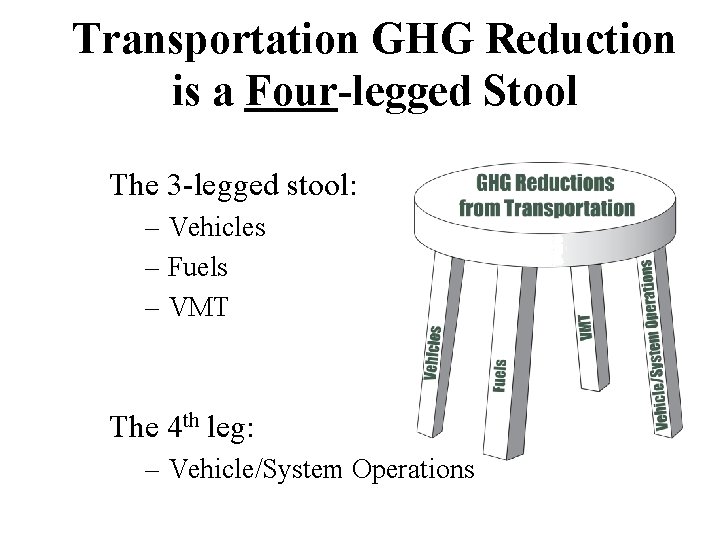 Transportation GHG Reduction is a Four-legged Stool The 3 -legged stool: – Vehicles –
