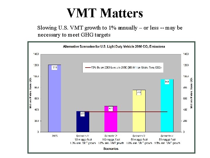 VMT Matters Slowing U. S. VMT growth to 1% annually – or less --