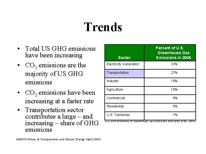 Trends • Total US GHG emissions have been increasing • CO 2 emissions are