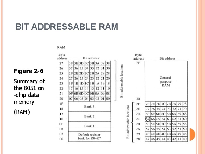 BIT ADDRESSABLE RAM Figure 2 -6 Summary of the 8051 on -chip data memory