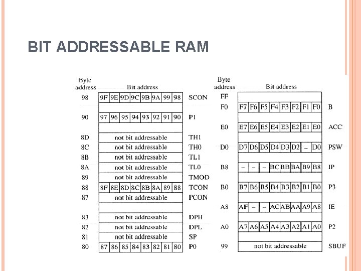 BIT ADDRESSABLE RAM 