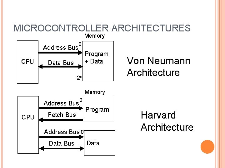 MICROCONTROLLER ARCHITECTURES Memory 0 Address Bus CPU Program + Data Bus 2 n Von