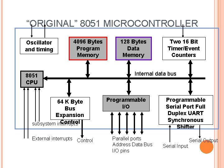 “ORIGINAL” 8051 MICROCONTROLLER Oscillator and timing 4096 Bytes Program Memory 8051 CPU 64 K