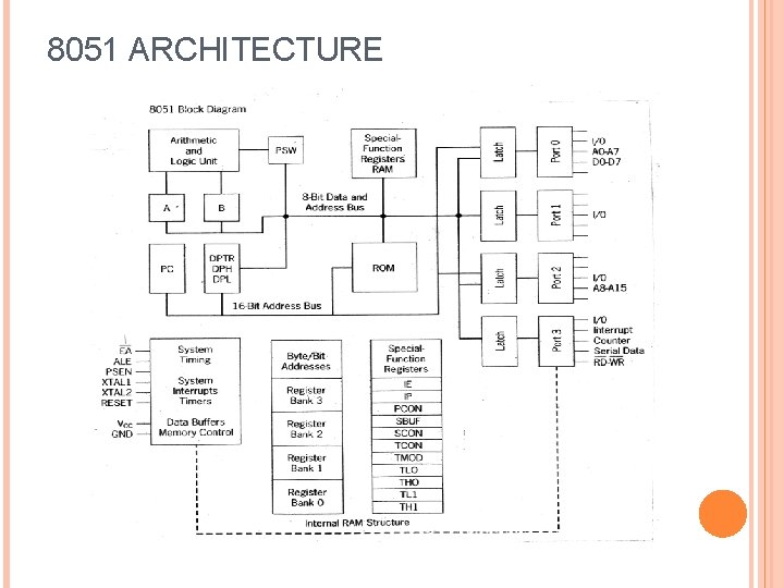 8051 ARCHITECTURE 