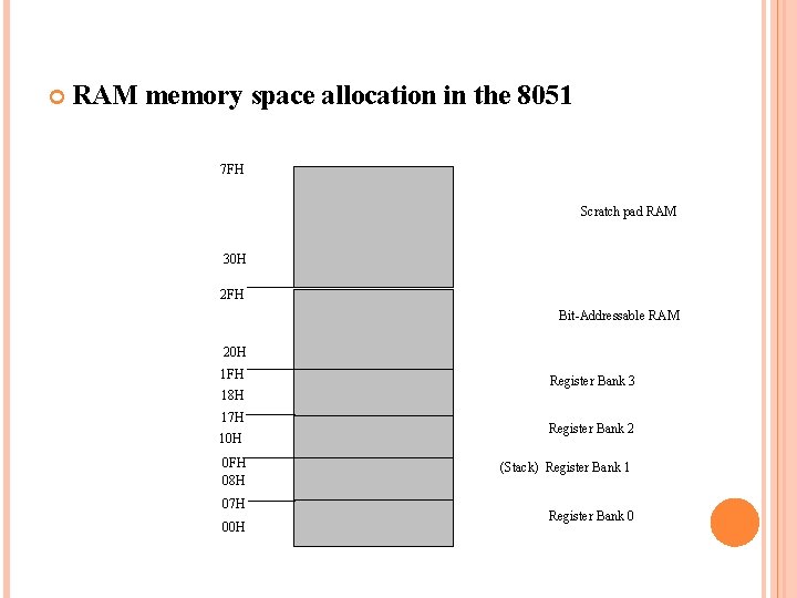  RAM memory space allocation in the 8051 7 FH Scratch pad RAM 30