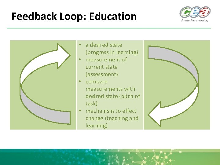 Feedback Loop: Education • a desired state (progress in learning) • measurement of current