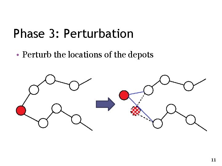 Phase 3: Perturbation • Perturb the locations of the depots 11 Phase 3: Perturbation • Perturb the locations of the depots 11
