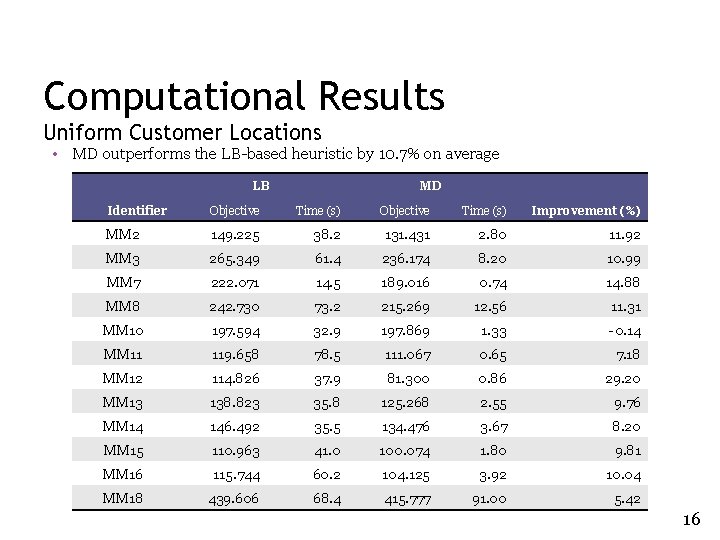 Computational Results Uniform Customer Locations • MD outperforms the LB-based heuristic by 10. 7% Computational Results Uniform Customer Locations • MD outperforms the LB-based heuristic by 10. 7%