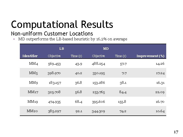 Computational Results Non-uniform Customer Locations • MD outperforms the LB-based heuristic by 16. 2% Computational Results Non-uniform Customer Locations • MD outperforms the LB-based heuristic by 16. 2%
