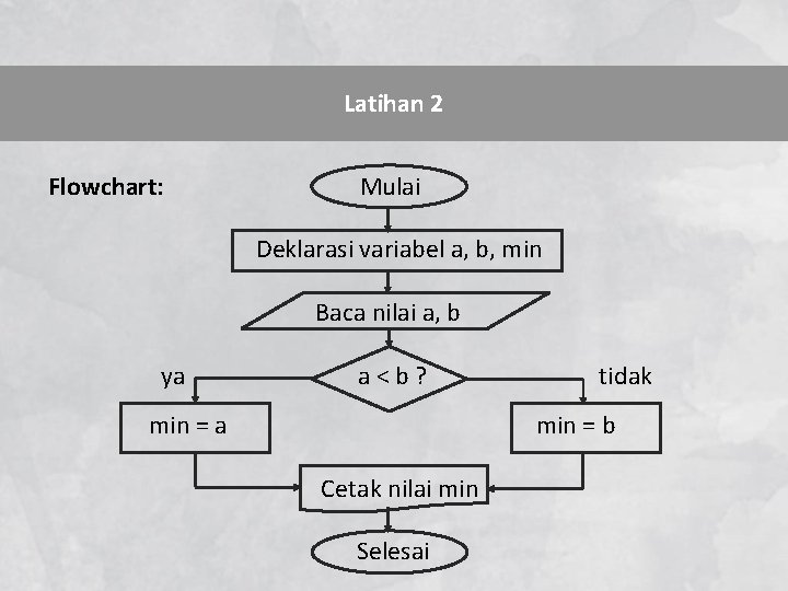 Latihan 2 Flowchart: Mulai Deklarasi variabel a, b, min Baca nilai a, b ya