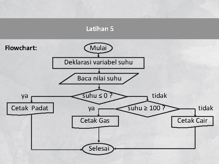 Latihan 5 Flowchart: Mulai Deklarasi variabel suhu Baca nilai suhu ya Cetak Padat suhu